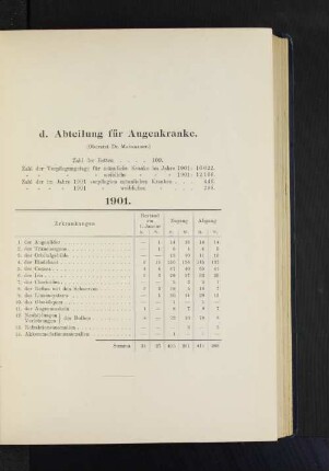 d. Abteilung für Augenkranke.