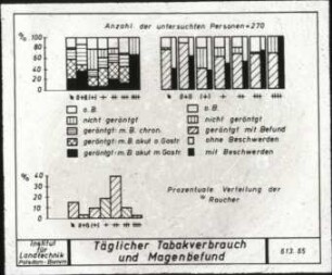 Täglicher Tabakverbrauch - Röntgen-Befund