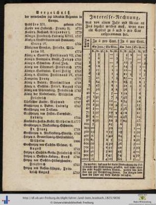 Verzeichniß der vornehmsten jezt lebenden Regenten in Europa.