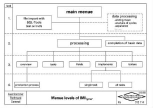 Menue levels of IMI/yzer