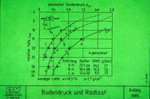 Bodendruck und Radlast