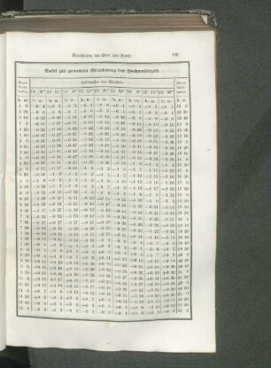 Tafel zur genauern Berechnung der Hochwasserzeit.