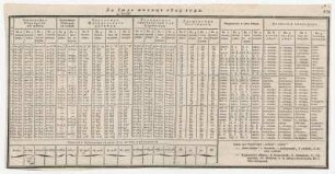 meteorologische Beobachtungen aus dem Jahr 1829