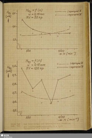 Bild 192 und Bild 193: Der Relativweg der Querwelle als Funktion der Hauptspindeldrehzahl, i = 2,86 Unrundlauf u = 0,15 mm