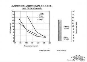 Durchschnittliche Dreschverluste bei Stand- und Schwaddrusch