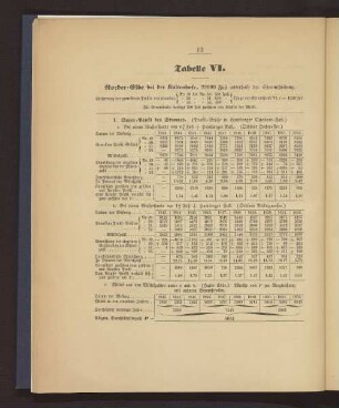 Tabelle VI Norder-Elbe bei der Kaltenhofe, 22000 Fuß unterhalb der Stromtheilung