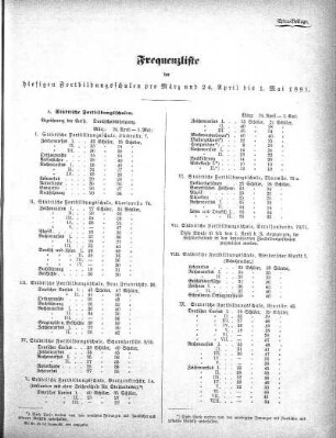 1881,3: März und 24. April bis 1. Mai 1881