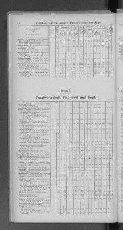 Gruppe 9. Forstwirtschaft, Fischerei und Jagd.