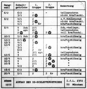 Aufbau der US-Schleppergetriebe