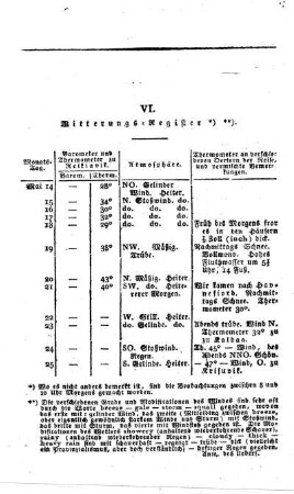 VI. Witterungs-Verzeichniß.