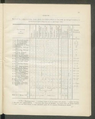 Bestand der Lehrpersonen, sowie Höhe des Schulgeldes an den nicht prüfungsberechtigten halböffentlichen Schulen am 1. Februar 1896: