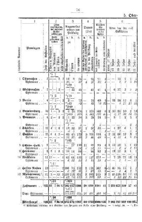 Oberrealschulen : [B. Übersicht über die im Jahre 1918/19 abgehaltenen Reife- bezw. Schlußprüfungen]
