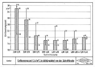 Entleerungszeit (s/m3) in Abhängigkeit von der Schnittbreite