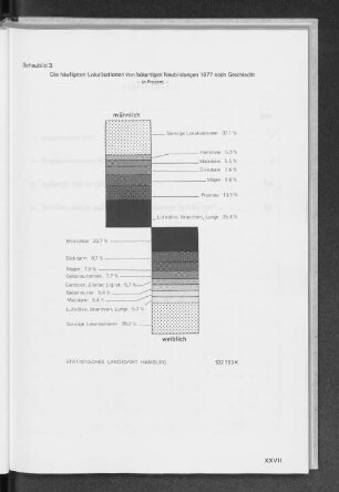 Schaubild 3 Die häufigsten Lokalisationen von bösartigen Neubildungen 1977 nach Geschlecht -in Prozent-