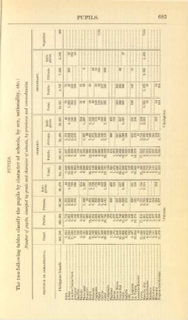The two folling tables classify the pupils by character of schools, by sex, nationality, etc.: