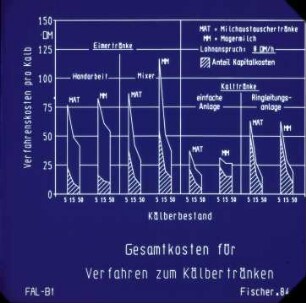Gesamtkosten für Verfahren zum Kälbertränken