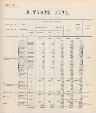 Lett. B. [Staat van den Partikulieren] Uitvoer 1872