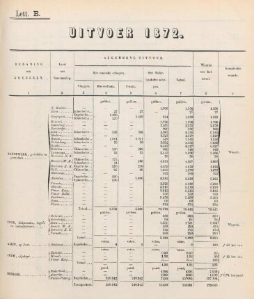 Lett. B. [Staat van den Partikulieren] Uitvoer 1872
