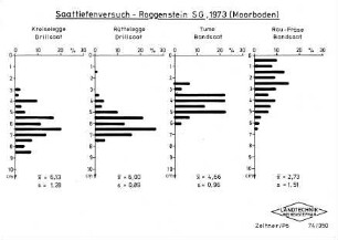 Saattiefenversuch - Roggenstein SG, 1973 (Moorboden)