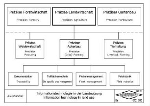 Informationstechnologie in der Landnutzung
