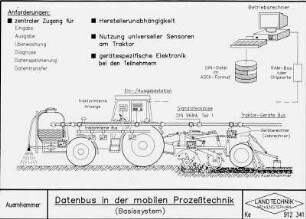 Datenbus in der mobilen Prozeßechnik (Basissystem)