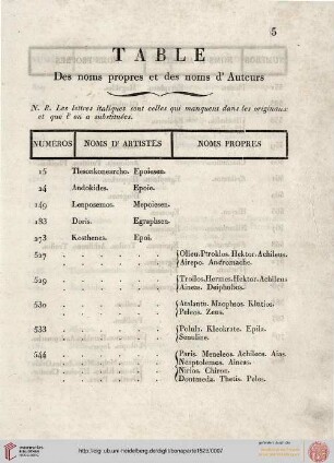 Table des noms propres et des noms d'auteurs