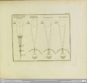 Fig. LXXII. Vorstellung einer totalen und partialen Sonnenfinsterinss. Fig. LXXIII. Ringförmige Sonnenfinsterniss. Fig. LXXIV. Total mit Dauer. Fig. LXXV. Total ohne Dauer