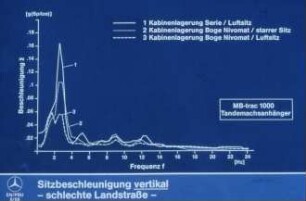 Sitzbeschleunigung vertikal - schlechte Landstraße