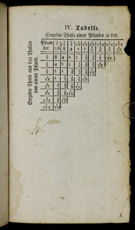 IV. Tabelle. Einzelne Theile eines Pfunds in Lot.