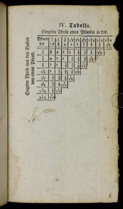 IV. Tabelle. Einzelne Theile eines Pfunds in Lot.