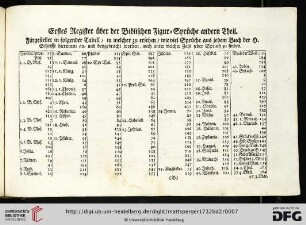 Erstes Register über der Biblischen Figur-Sprüche andern Theil