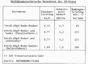Verfahrenstechnische Kenndaten der ZR-Ernte