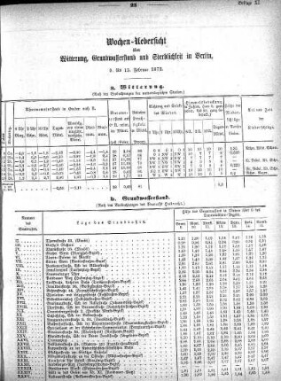 1873,11: Wochen-Uebersicht über Witterung, Grundwasserstand, und Sterblichkeit in Berlin, 9. bis 15. Februar 1873