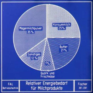 Relativer Energiebedarf für Milchprodukte
