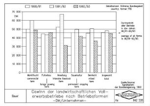 Gewinn der landwirtschaftlichen Vollerwerbsbetriebe nach Betriebsformen - DM/Unternehmen -