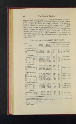 Australian Government Securities
