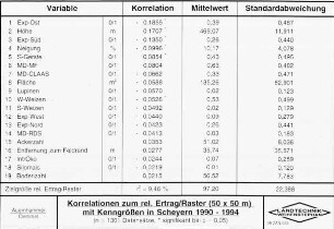 Korrelationen zum rel. Ertrag/Raster (50 * 50 m) mit Kenngrößen in Scheyern 1990 - 1994