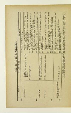 Tafel III. 4. bis 6. Jahrhundert