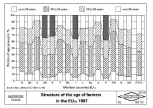Structure of the age of farmers in the EU15 1997