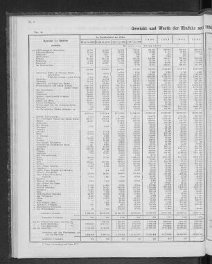 Gewicht und Werth der Einfuhr seit 1851 nach den Herkunftsländern.