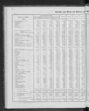 Gewicht und Werth der Einfuhr seit 1851 nach den Herkunftsländern.