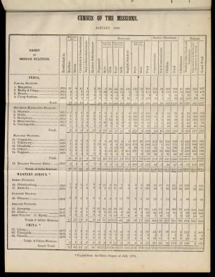 Table: Census of the Missions. January 1862
