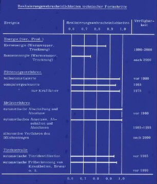 Realisierungswahrscheinlichkeiten technischer Fortschritte