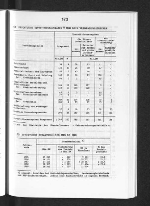Öffentliche Gesamtschulden 1985 bis 1989
