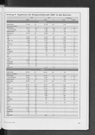 Anhang 5: Ergebnisse der Bürgerschaftswahl 2001 in den Bezirken