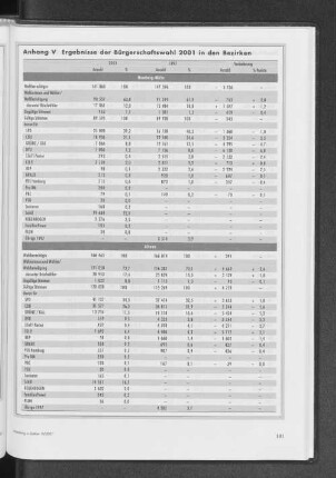 Anhang 5: Ergebnisse der Bürgerschaftswahl 2001 in den Bezirken
