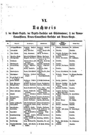 VI. Nachweis 1. der Stadt= Bezirke, der Bezirks= Vorsteher und Schiedsmänner;2. der Armen= Commissionen, Armen= Commissions= Vorsteher und Armen= Aerzte