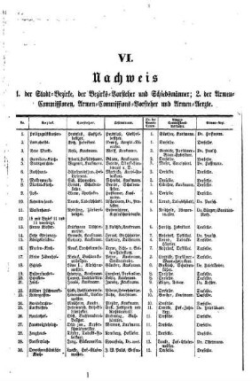VI. Nachweis 1. der Stadt= Bezirke, der Bezirks= Vorsteher und Schiedsmänner;2. der Armen= Commissionen, Armen= Commissions= Vorsteher und Armen= Aerzte