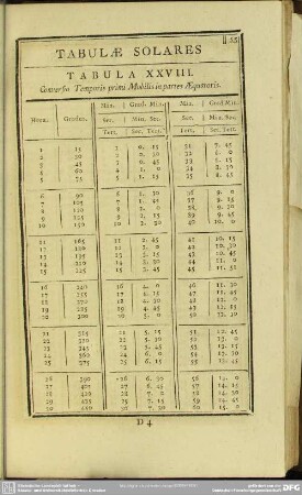 Tabula XXVIII. Conversio Temporis primi Mobilis in partes Aequatoris