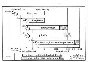 Arbeitszeit und Kapitalbedarf für die Entnahme und für das Füttern von Heu